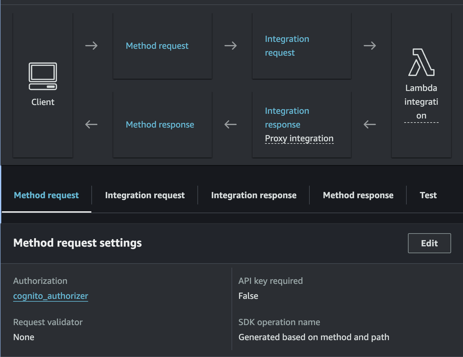 Method request configuration