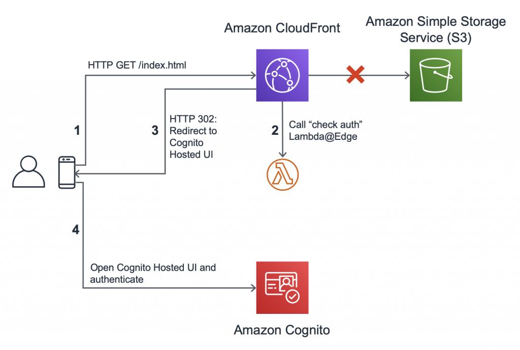 Using Lambda@Edge and CloudFront with Python for JWT credentials exchange and token verification with Cognito